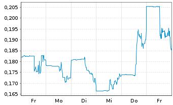 Chart Cannabist Company Holdings Inc - 1 semaine