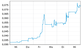 Chart Cannabist Company Holdings Inc - 1 semaine