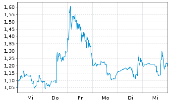 Chart Canopy Growth Corp. - 1 Week