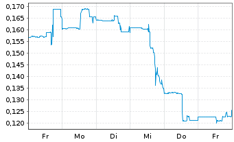 Chart Canter Resources Corp. - 1 semaine