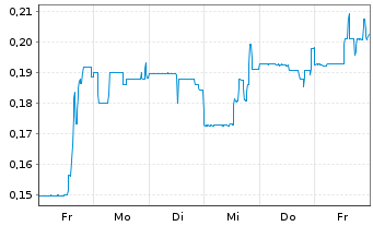 Chart Canter Resources Corp. - 1 semaine
