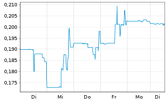 Chart Canter Resources Corp. - 1 Woche