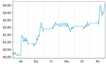 Chart Capital Power Corp. - 1 Woche