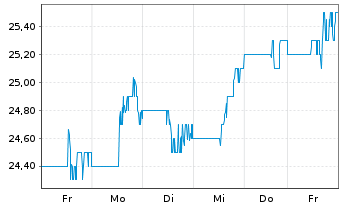 Chart Capital Power Corp. - 1 Week