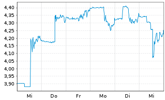 Chart Capstone Copper Corp. - 1 semaine