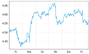 Chart Cardinal Energy Ltd. - 1 semaine