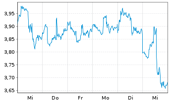 Chart Cardinal Energy Ltd. - 1 semaine