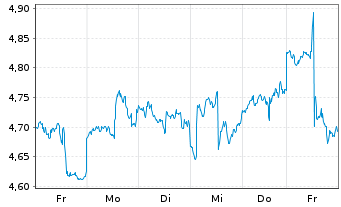 Chart Cardinal Energy Ltd. - 1 Woche