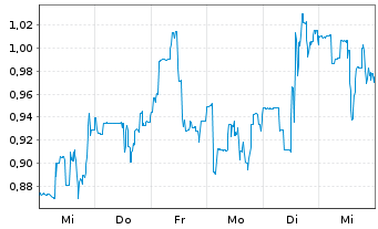 Chart Cardiol Therapeutics Inc. Shares Cl.A - 1 Week