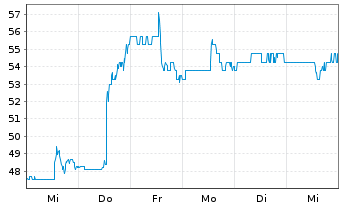 Chart Cargojet Inc. - 1 semaine