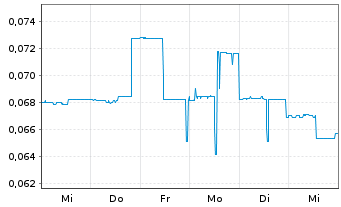 Chart Cartier Resources Inc. - 1 Week