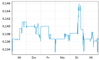 Chart Cassiar Gold Corp. - 1 semaine