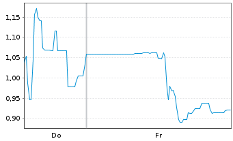 Chart Cathedra Bitcoin Inc. - 1 Woche