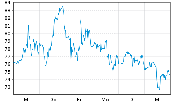 Chart Celestica Inc. - 1 Week