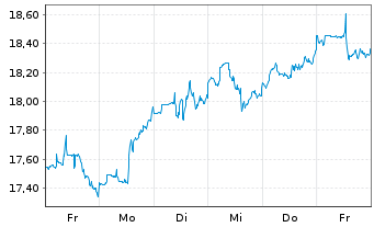 Chart Cenovus Energy Inc. - 1 Week