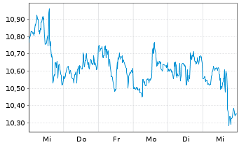 Chart Cenovus Energy Inc. - 1 semaine