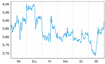 Chart Centerra Gold Inc. - 1 semaine