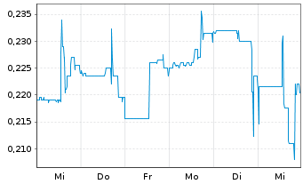 Chart Century Lithium Corp. - 1 semaine