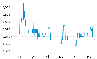 Chart Cerrado Gold Inc. - 1 Woche