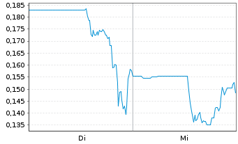 Chart Charbone Hydrogen Corp. - 1 Week