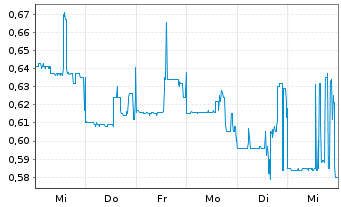 Chart Chesapeake Gold Corp. - 1 semaine