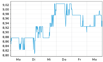 Chart Choice Properties Reit - 1 Woche