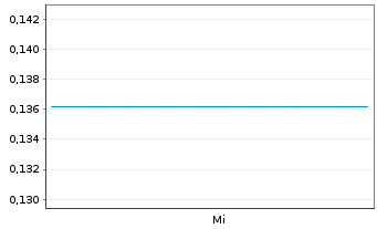 Chart Churchill Resources Inc. - 1 Week