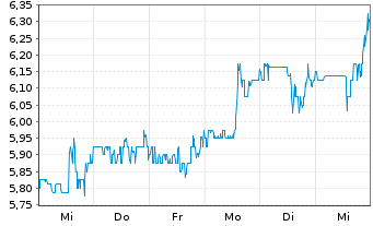 Chart Cineplex Inc. - 1 Week