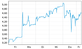 Chart Clara Technologies Corp. - 1 Woche