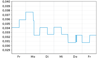 Chart Clarity Metals Corp. - 1 Week