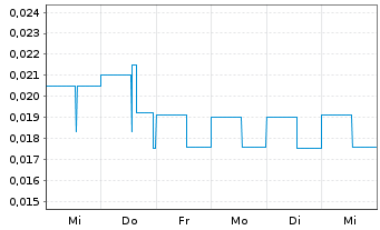 Chart Clarity Metals Corp. - 1 Week