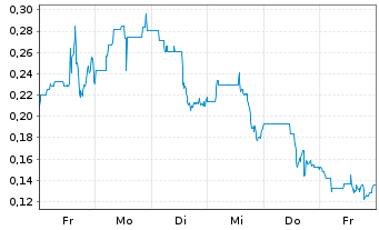 Chart Cleantech Vanadium Mining Corp - 1 Woche