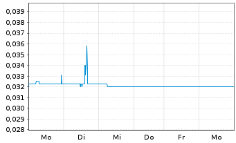 Chart CloudMD Software&Services Inc. - 1 semaine