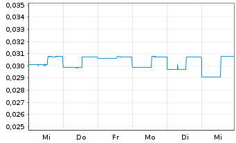 Chart Collective Metals Inc. - 1 Week