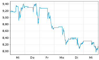 Chart Collective Mining Ltd. - 1 semaine