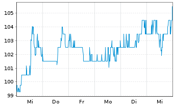 Chart Colliers International Grp Inc - 1 semaine