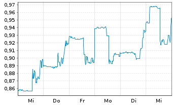 Chart Colonial Coal Intl Corp. - 1 semaine