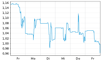 Chart Condor Energies Inc. - 1 semaine