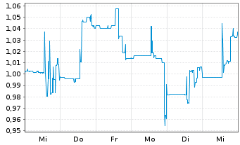 Chart Condor Energies Inc. - 1 semaine