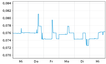 Chart Condor Resources Inc. - 1 semaine