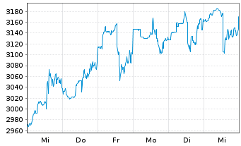 Chart Constellation Software Inc. - 1 Week