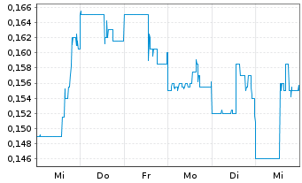 Chart Copper Fox Metals Inc. - 1 semaine