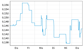 Chart Copper Fox Metals Inc. - 1 Week