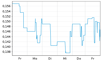 Chart Copper Fox Metals Inc. - 1 semaine