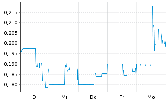 Chart Copper Fox Metals Inc. - 1 Woche