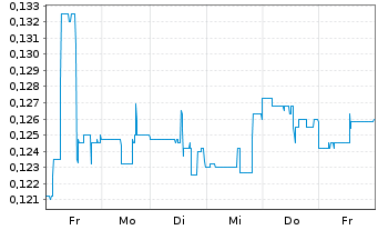 Chart Copper Giant Resources Corp. - 1 semaine