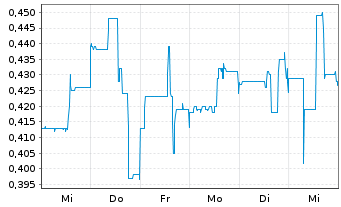 Chart Cordoba Minerals Corp. - 1 semaine