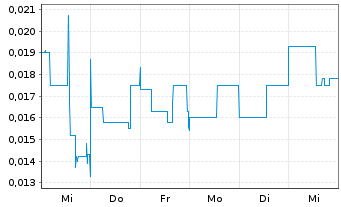 Chart Core Assets Corp. - 1 Week