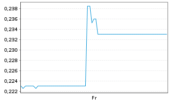 Chart Core Silver Corp. - 1 semaine