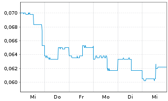 Chart Corus Entertainment Inc. Class B - 1 Week